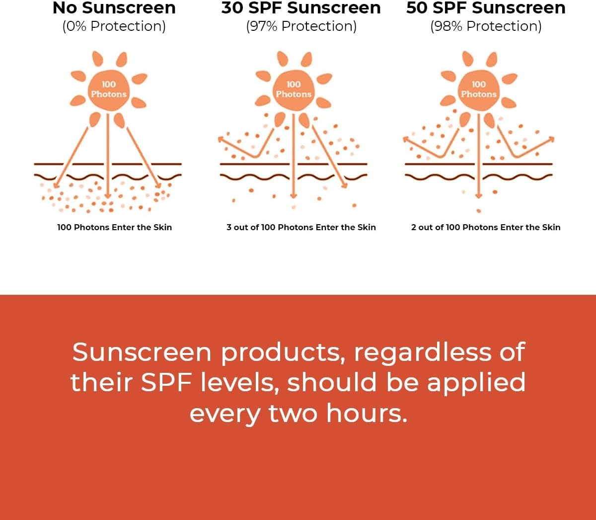 Conscious Chemist Sunscreen SPF 50 PA++++ | 50g | - Peach The Sun