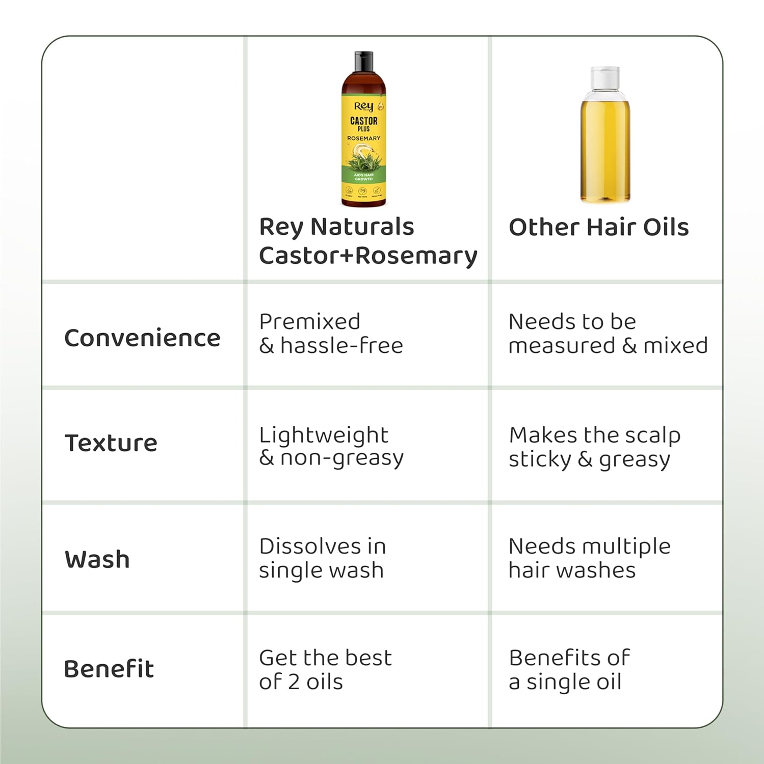 Rey Naturals Castor Oil Plus Rosemary Oil I Pure Rosemary Oil For Hair Growth 200 ml