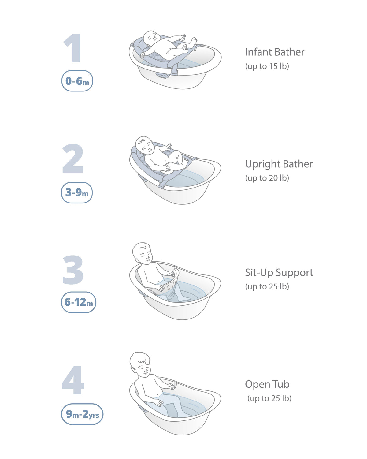 Skip Hop Wave 4-in-1 Baby Bath Tub