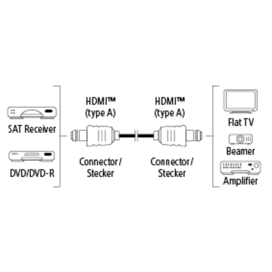 كابل HDMI™ عالي السرعة HAMA 122100، قابس - قابس، إيثرنت، 1.5 م