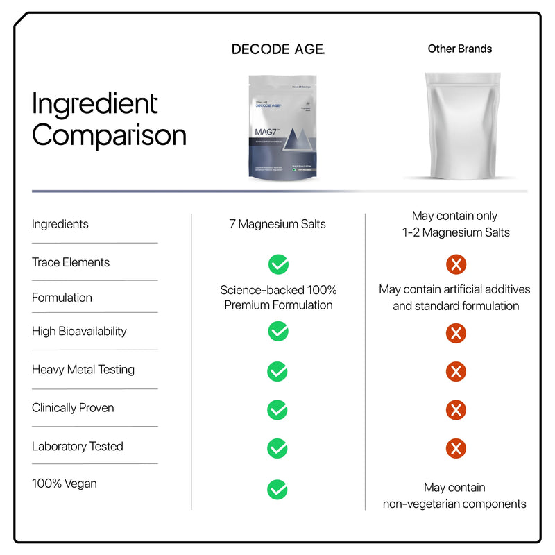DECODE Mag7 Powder | Seven Magnesium Complex Powder| 10g, 28 servings
