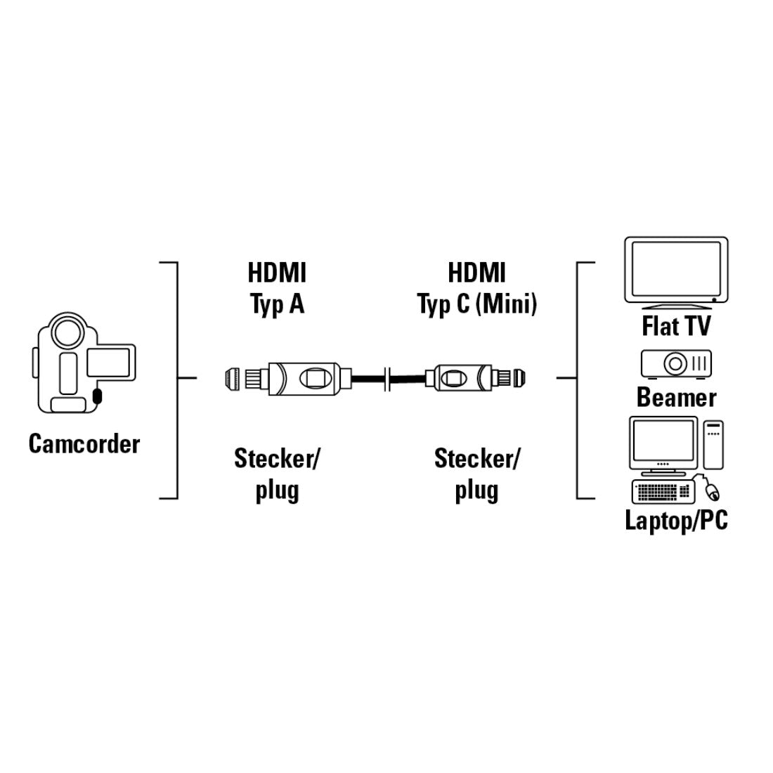HAMA 83005 High Speed HDMI™ Cable, type A plug - type C plug (mini), Ethernet, 2 m