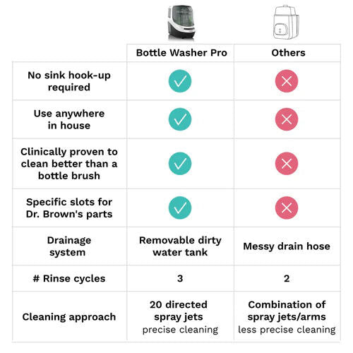 Bottle Washer Pro - All In One Washer, Sterilizer, Dryer - Premium Black