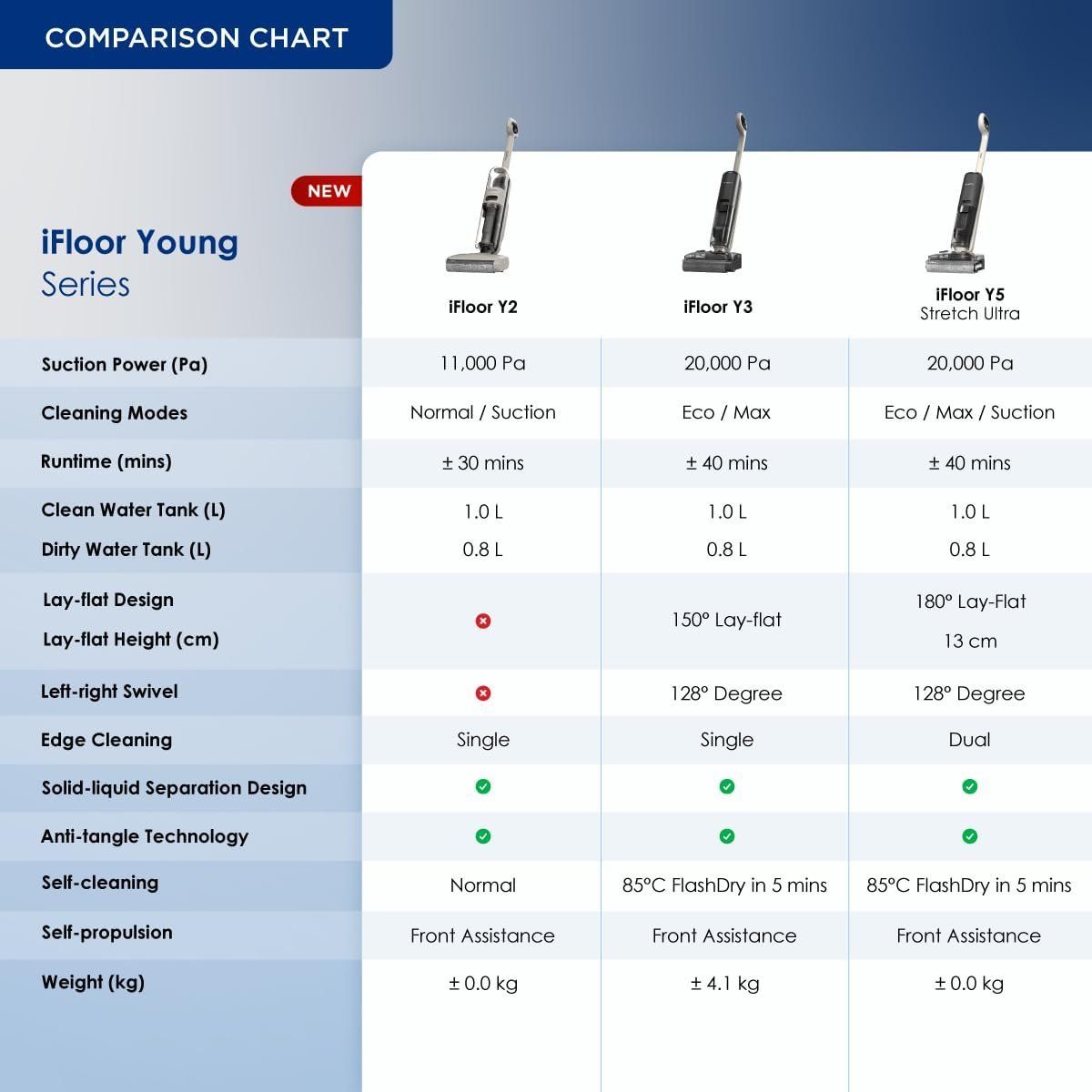 TINECO IFLOOR Y3 STRETCH