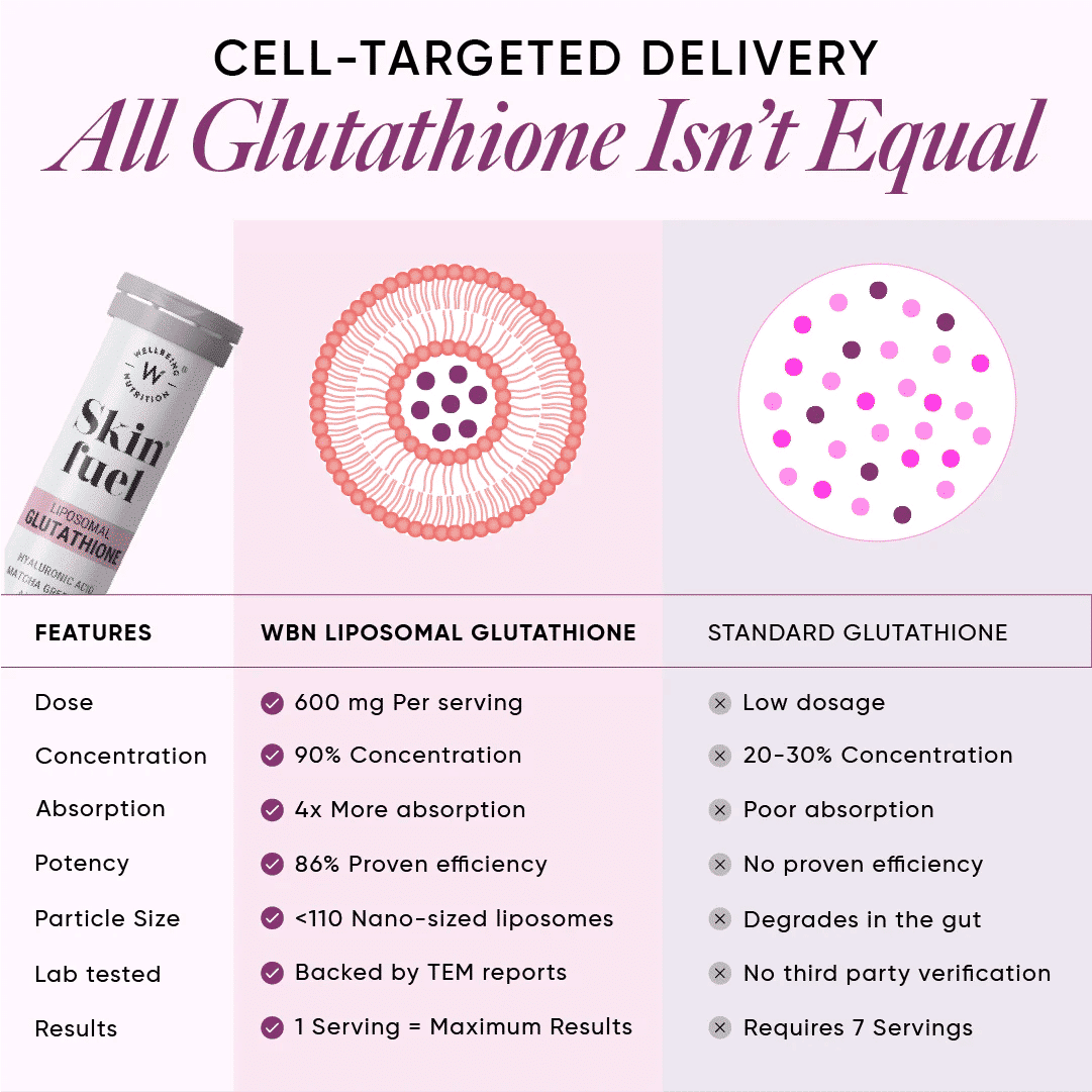 Wellbeing Nutrition Skin Fuel Liposomal Glutathione 90%