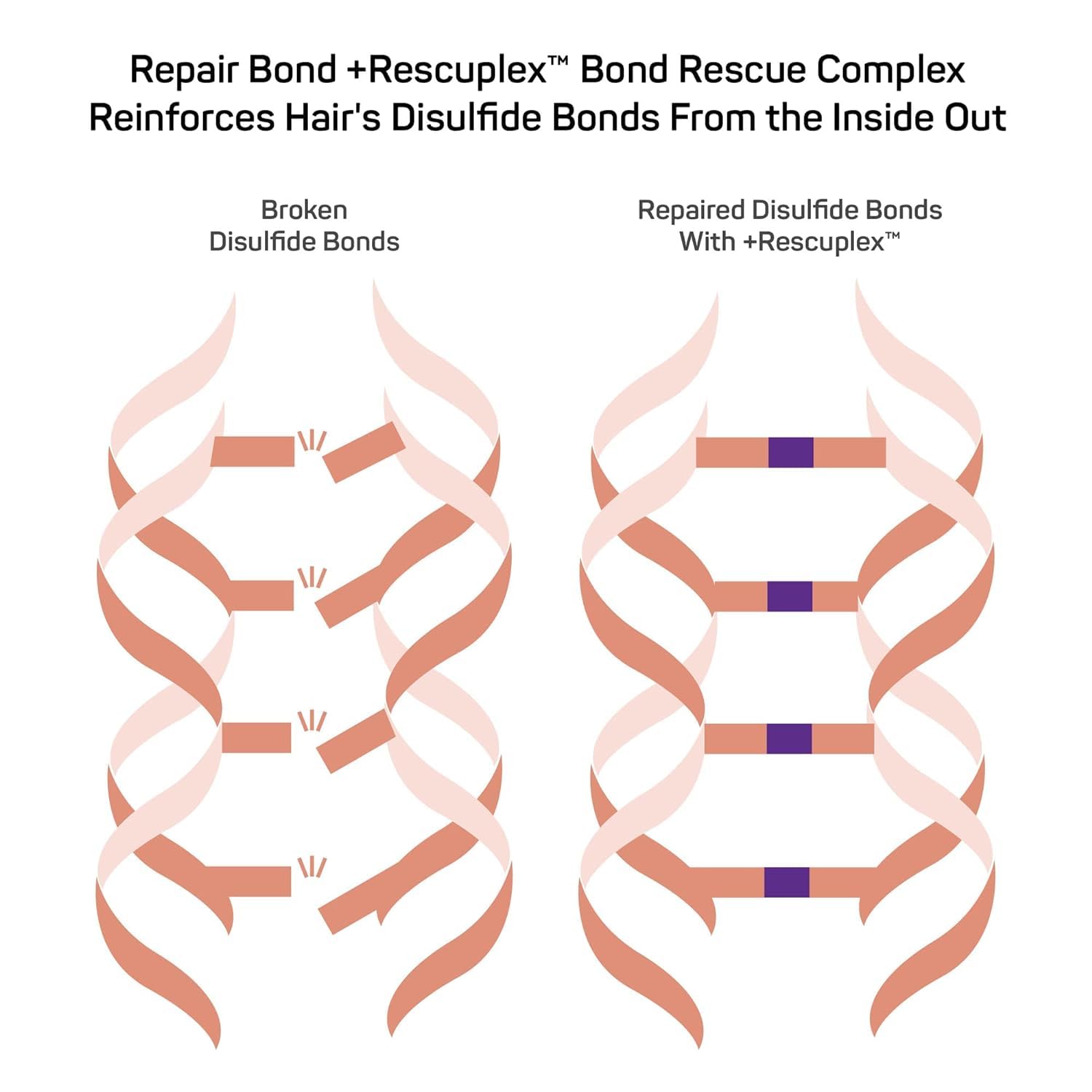 بلسم مارك أنتوني لإصلاح الشعر، Repair Bond +Rescuplex - يصلح ويقوي ويحافظ على روابط الشعر - يزيل التجعدات والشعر المتطاير ويقلل من التكسر - للشعر الجاف والتالف | 250 مل