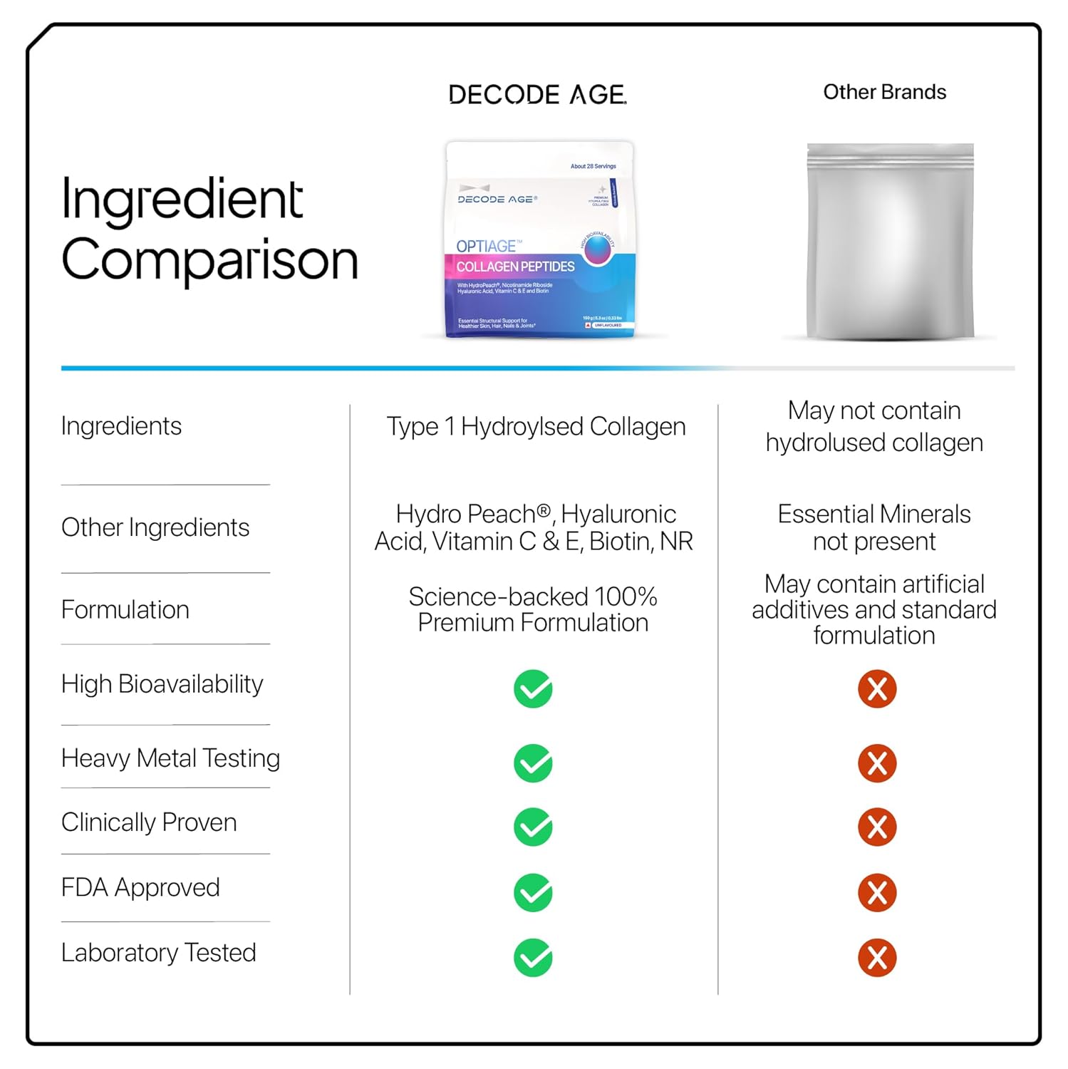 Decode Age Optiage Collagen Peptides Unflavoured 150g