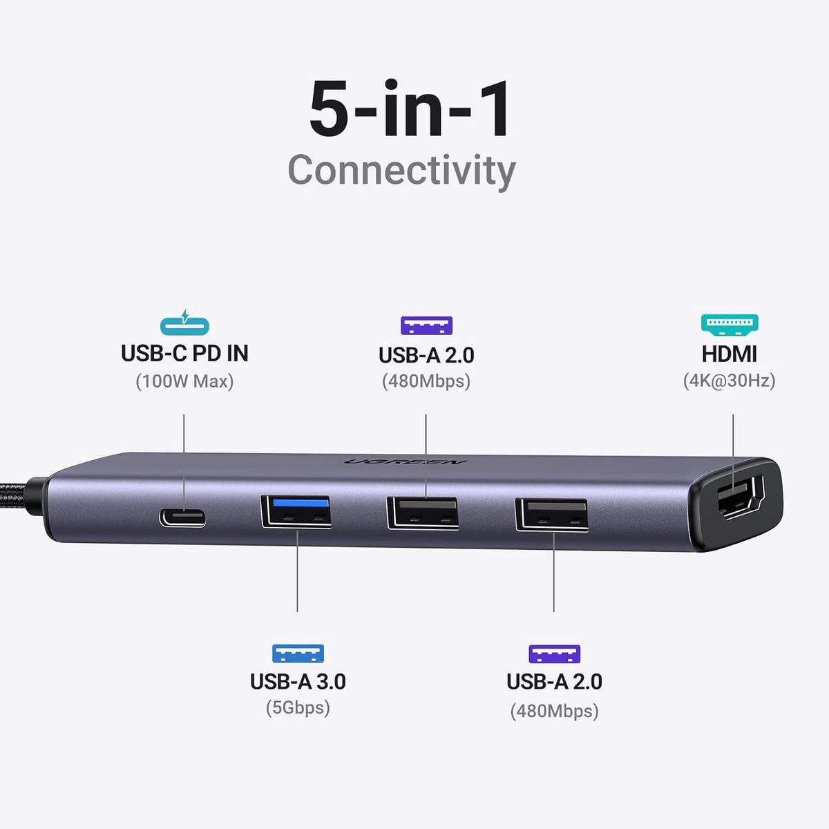 UGreen CM478 5-in-1 USB-C Hub Adapter, 4K HDMI, 100W PD Power Delivery, 3x USB 3.0, 15495